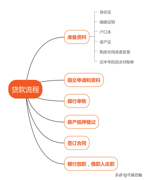 银行按揭贷款流程是怎样的?