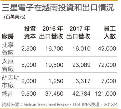 越南能生产手机吗越南手机出货量三星集团在越南的地位