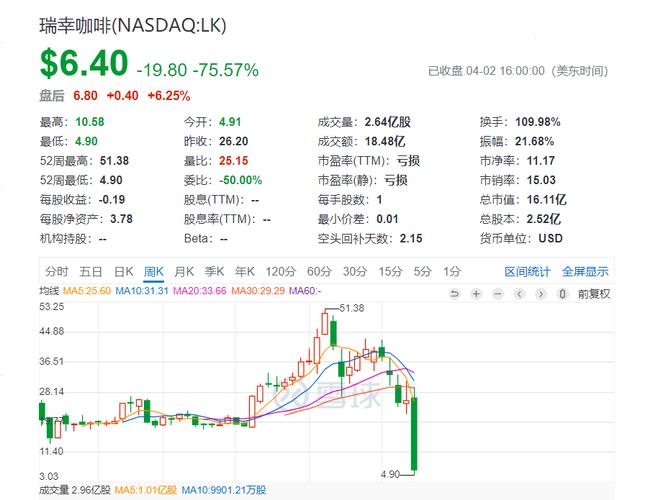 如何看待瑞幸咖啡自爆【伪造交易】后股价暴跌，门店订单量暴增瑞幸咖啡股价涨20倍是真的吗瑞幸咖啡怎么又重新上市了