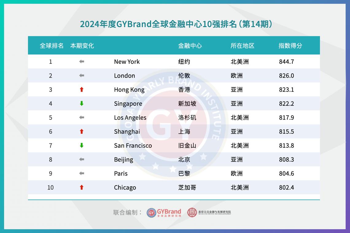 世界七大金融中心香港全球金融中心排名世界四大金融中心排名