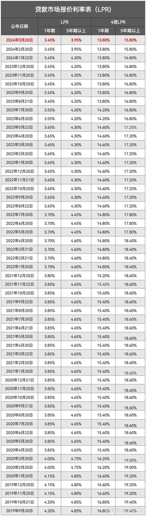 存量首套住房贷款利率调整详情存量房贷款利率调整2020年3月后，存量房贷利率按LPR计算，该如何选择 2017(672606)