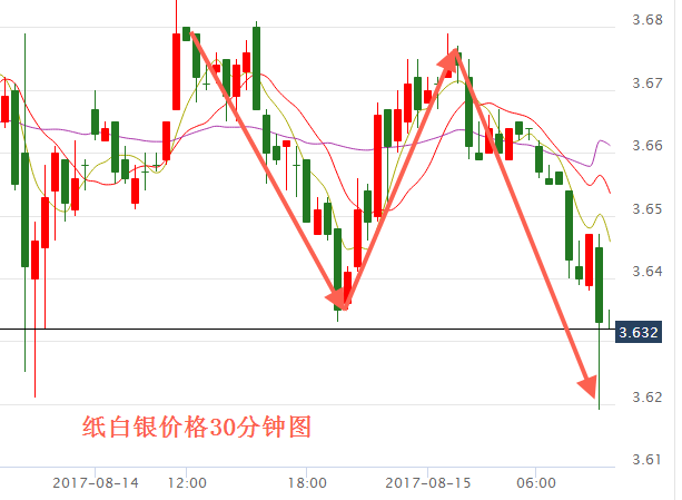 纸白银要启动疯涨模式吗白银创8年新高铂金飙升至六年高位，白银可以成为下一个吗 电话(519638)