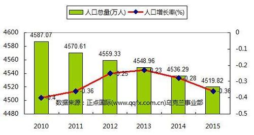 乌克兰面积人口多少乌克兰人口少800万的原因乌克兰面积和人口 2017(672606)