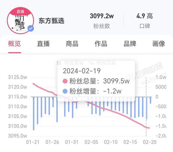 为啥东方甄选的虾降价了东方红甄选一年持有混合基金董宇辉直播在线人数下跌，东方甄选年后掉粉，背后的原因是什么 汽车12