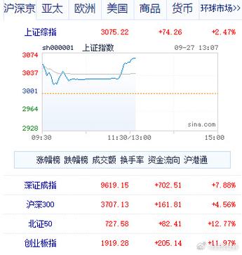 量化突然火了！A股成交连破万亿，真是量化私募的贡献吗a股成交额再破1.5万亿上攻A股3000点大关。沪深股市还有哪些进攻“弹药” 电话(519638)