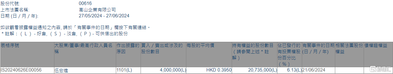 高山企业(00616.HK)获股东伍宏进增持400万股 图片大全(312552)